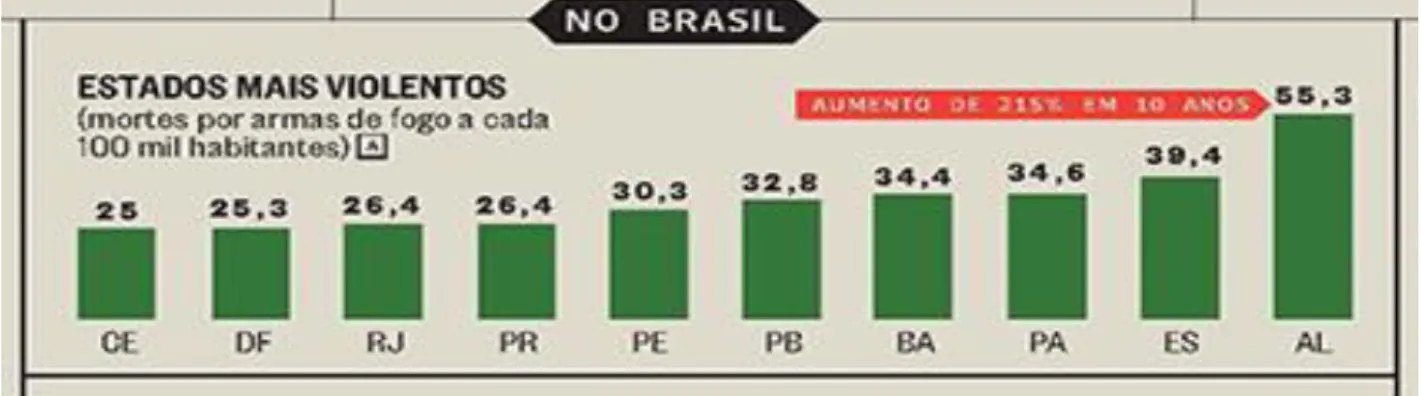 Figura 2: Gráfico de colunas sobre os estados brasileiros com menor e maior taxa de  mortes por arma de fogo