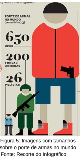 Figura 5: Imagens com tamanhos   sobre o porte de armas no mundo                     Fonte: Recorte do Infográfico                   Violência Urbana da Figura 1 