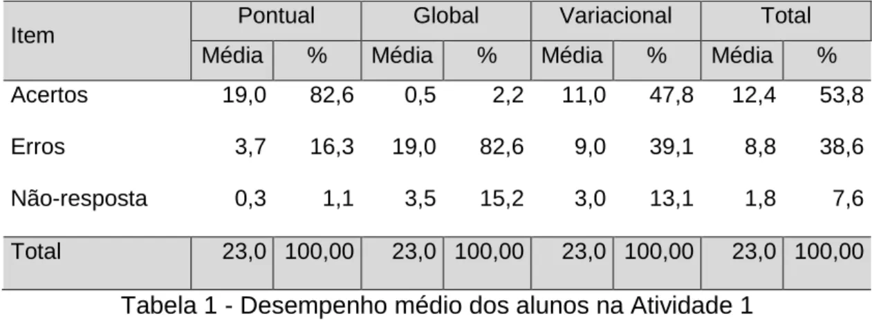 Tabela 1 - Desempenho médio dos alunos na Atividade 1  Fonte: acervo da pesquisa. 