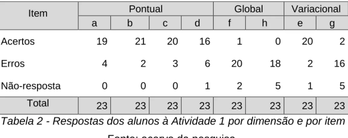 Tabela 2 - Respostas dos alunos à Atividade 1 por dimensão e por item  Fonte: acervo da pesquisa