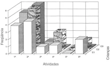 Gráfico 1 - Comparação entre o desempenho das três crianças nas seis  atividades, em relação à categoria Exploração do objeto