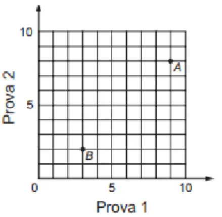 Figura 6 – Gráfico da questão 9, nível 3, OBMEP 2014 