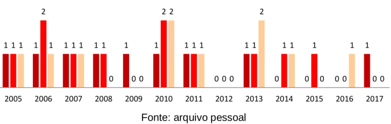 Gráfico 1 – Quantidade de questões de Estatística nas provas da 1ª fase da OBMEP 
