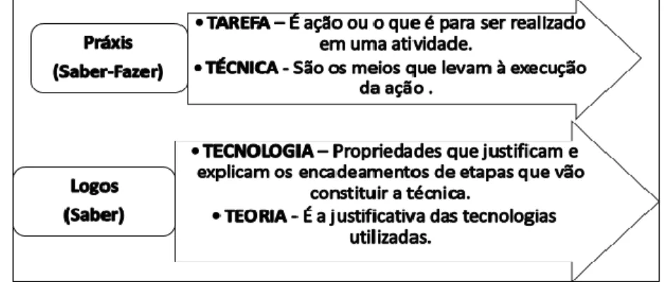 Figura 1: Organização Praxeológica de Chevallard (1999)  Fonte: Os autores (2018).