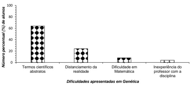 Figura 1 - Principais dificuldades enfrentadas pelos alunos da Escola ENOCS em relação ao  conteúdo de Genética