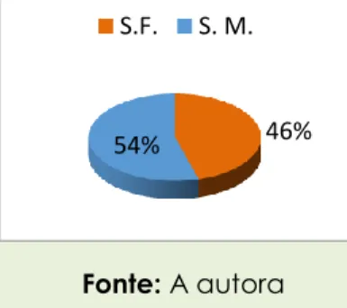 Gráfico 1 - Percentagem de imagens, por género, nos manuais escolares 