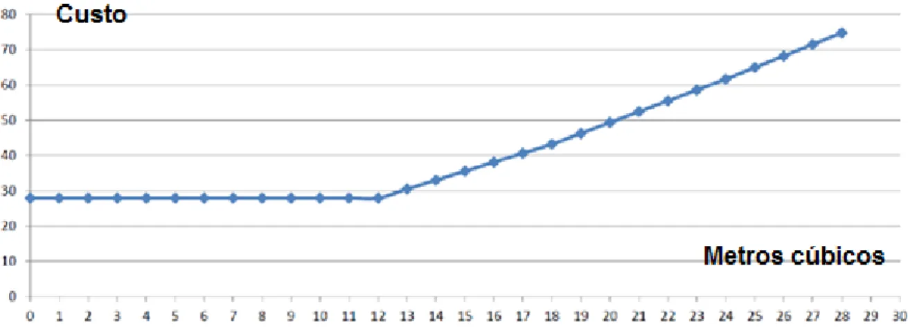 Figura 6 - Consumo em metro cúbico de água versus custo em reais do município 1  Fonte: Grupo 5 (2016) 