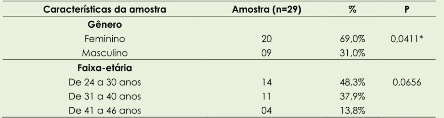 TABELA 01 - Características gerais da amostra 