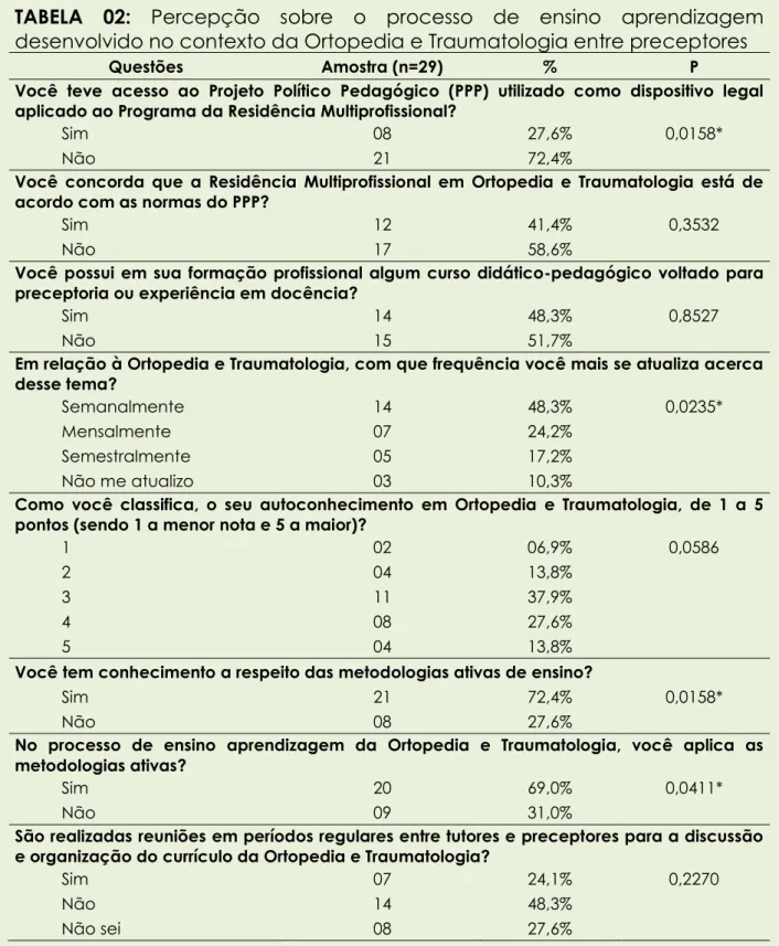 TABELA  02:  Percepção  sobre  o  processo  de  ensino  aprendizagem  desenvolvido no contexto da Ortopedia e Traumatologia entre preceptores 