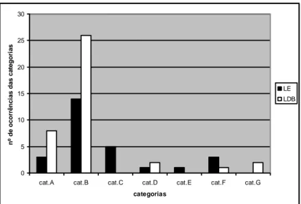 GRÁFICO 1 – Comparação entre a ocorrência das categorias em livros específicos de Ecologia e didáticos de  Biologia utilizados no Ensino Médio