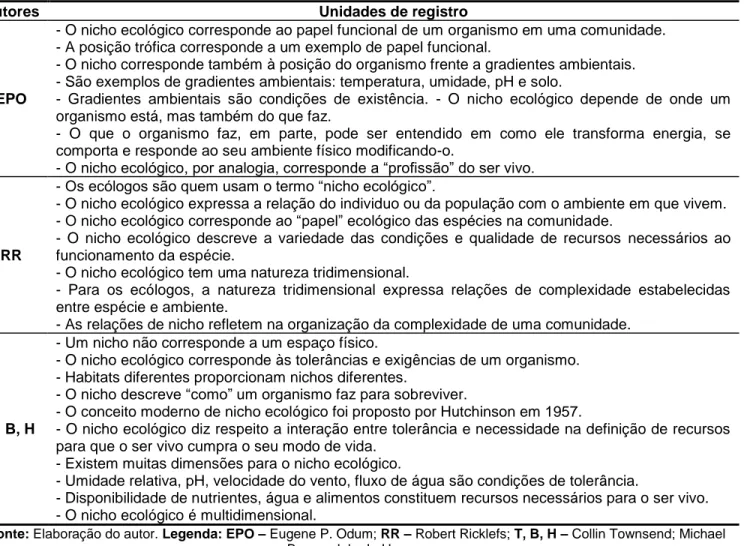 TABELA 2 – Unidades de registro ou de análise obtidas a partir dos excertos extraídos de textos que abordam  o conceito de nicho ecológico em livros específicos de Ecologia