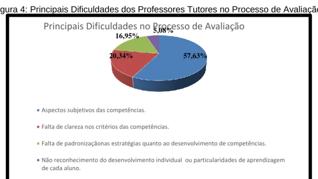 Figura 4: Principais Dificuldades dos Professores Tutores no Processo de Avaliação.