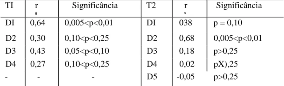 Tabela 3 - Correlação (r s  ) entre a avaliação das duplas e a avaliação  do professor (a = 0,01) e significância para TI e T2