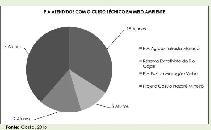 Gráfico 1- Projetos de Assentamentos (P.A) atendidos com o Curso Técnico em Meio  Ambiente nos Municípios de Laranjal do Jari e Mazagão 