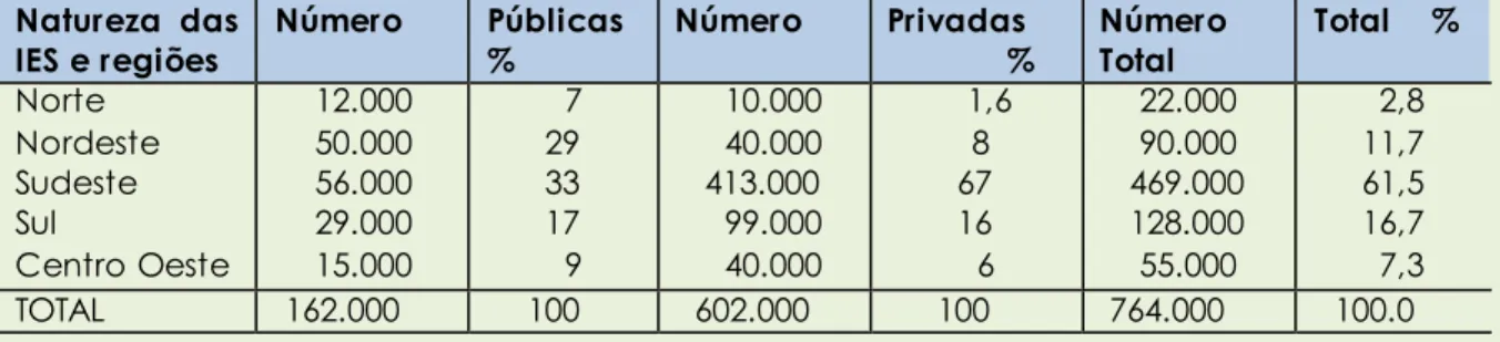 Tabela 1 – Distribuição das Vagas segundo a Natureza Pública ou Privada das IES e  Região (em números aproximados) – 1998 