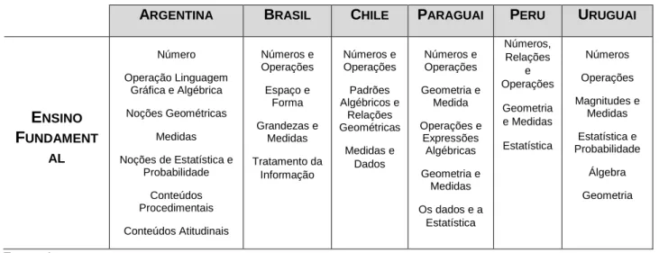 Figura 2: Blocos de conteúdos dos níveis equivalentes ao Ensino Fundamental brasileiro  A RGENTINA B RASIL C HILE P ARAGUAI P ERU U RUGUAI