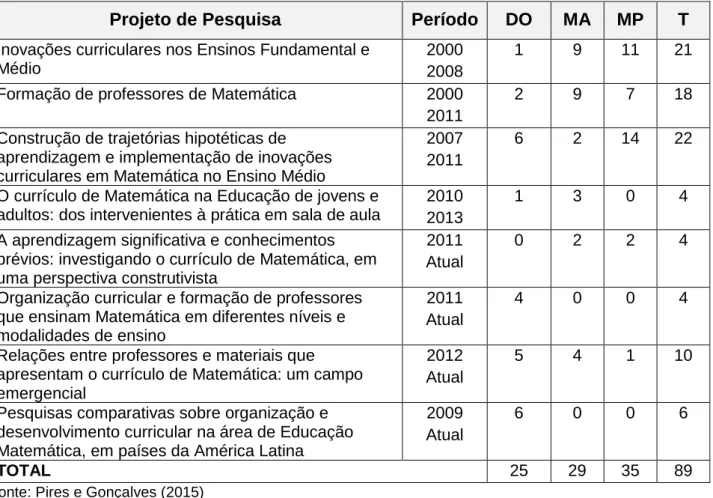 Tabela 1: Projetos de Pesquisa do Grupo “Desenvolvimento Curricular em Matemática e  Formação de Professores em Matemática” (dissertações e teses – concluídas e em 