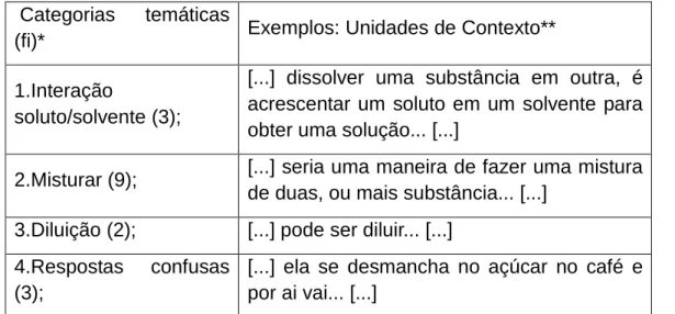 Tabela 1. Categorias que mostram as concepções dos alunos sobre “dissolver uma  substância em outra”