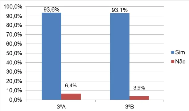 Figura 4 - Percentual de Alunos que Acreditam que a Aula Experimental sobre Extração  de Óleo Essencial de Cravo-da-Índia pode contribuir para a aprendizagem da química