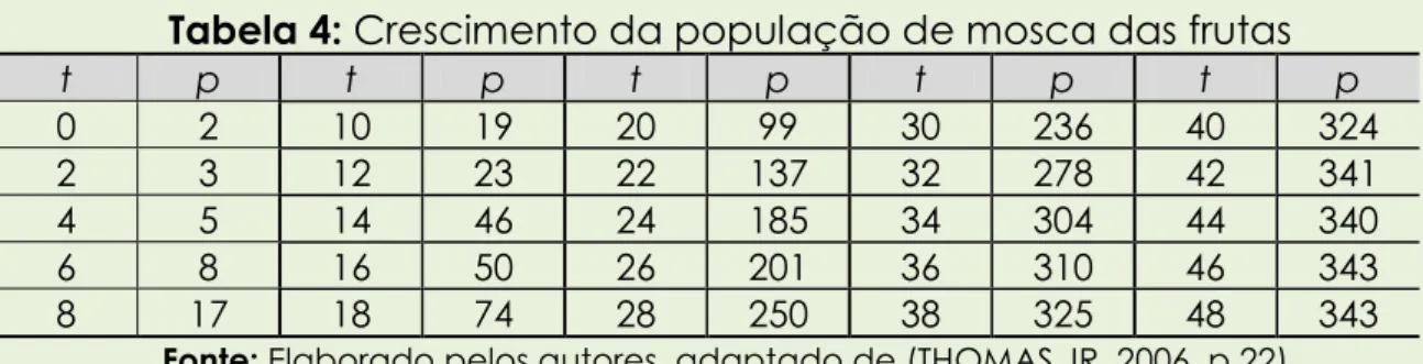 Tabela 4: Crescimento da população de mosca das frutas 