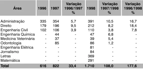 Tabela 1  Número de cursos participantes do ENC (1996/1997/1998), por área Variação Variação Variação Área 1996 1997 1996/1997 1998 1997/1998 1996/1998 % % % Administração 335 354 5,7 391 10,5 16,7 Direito 179 196 9,5 212 8,2 18,4 Engenharia Civil 102 106