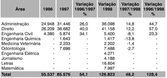 Tabela 3  Provas em branco em relação ao número de presentes ao ENC(1996, 1997 e1998) % Provas em branco/presentes Área 1996 1997 1998 Administração 8,4 0,4 0,4 Direito 11,4 1,9 1,3 Engenharia Civil 32,1 13,9 6,5 Engenharia Química - 6,6 8,0 Medicina Vete