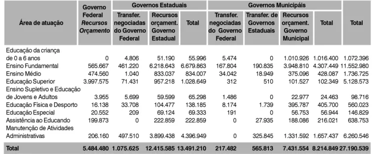 Tabela 3  Gasto público social em educação por esfera de governo  1995  em R$ Mil (nominais)
