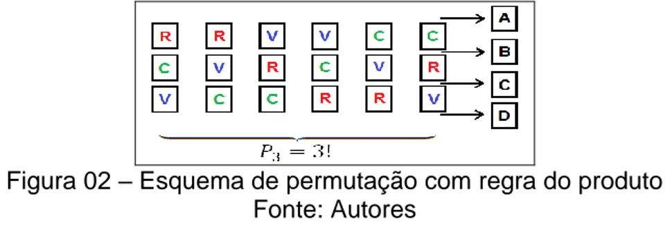 Figura 02 – Esquema de permutação com regra do produto  Fonte: Autores 