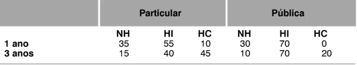 Tabela 3  Porcentagem de produções escritas completas (HC), incompletas (HI) e não-histórias (NH) em função dos anos de escolaridade em ambas as escolas