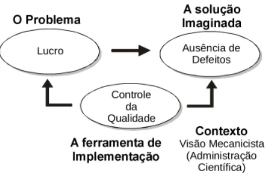 Figura 3  Solução da qualidade cartesiana A visão de que o conceito de  qualida-de não tem origem abstrata e sim  repre-senta uma solução para um problema  co-locado é bastante útil ao entendimento do aspecto evolutivo do modelo