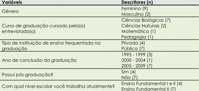 Tabela  1  -  Caracterização  das(os)  entrevistadas(os)  quanto  ao  gênero,  formação acadêmica e atuação profissional 