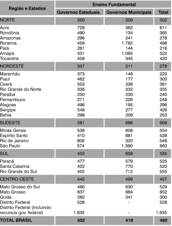 Tabela A2  Gasto médio por aluno no ensino fundamental por região e Estados - 1995