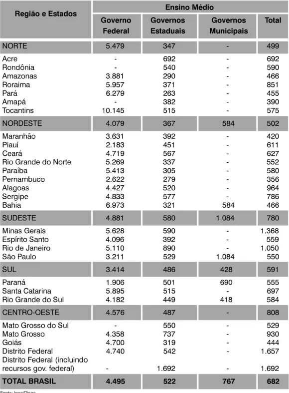 Tabela A3  Gasto médio por aluno no ensino médio por região e Estados - 1995