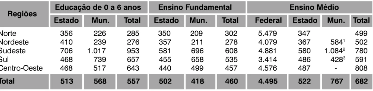 Tabela 5  Gasto médio com aluno por unidade da Federação, Região e nível de educação  1995