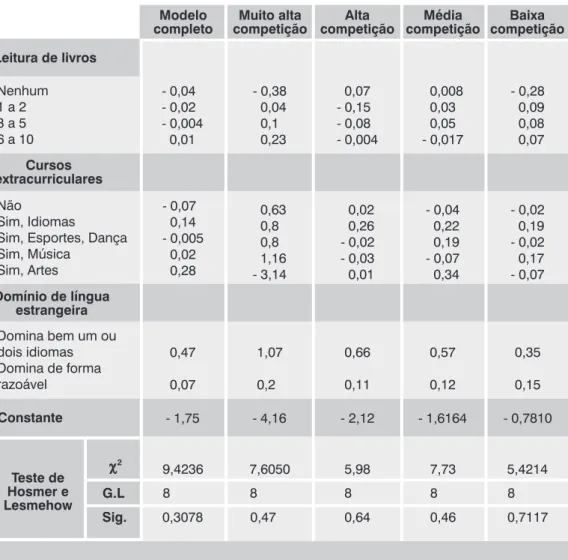 Tabela 5b – Estimativas dos modelos de regressão logística Variável dependente: aprovação no vestibular da UFRJ – 1993
