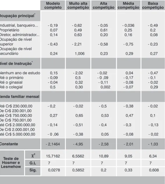 Tabela 6b – Estimativas dos modelos de regressão logística Variável dependente: aprovação no vestibular da UFRJ – 1993 Variáveis independentes: origem socioeconômica e ocupacional