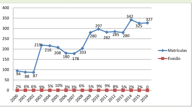 Gráfico 2 – progressão de matrículas e taxa de evasão observada na EMEL no  período de 2000 a 2016