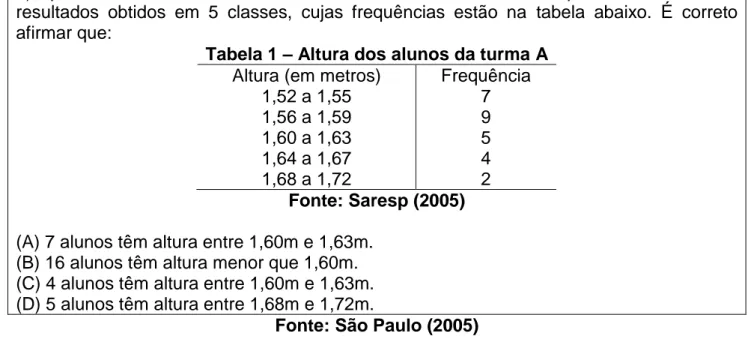 Tabela 1 – Altura dos alunos da turma A  Altura (em metros)  Frequência 