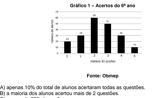 Gráfico 1 – Acertos do 6º ano