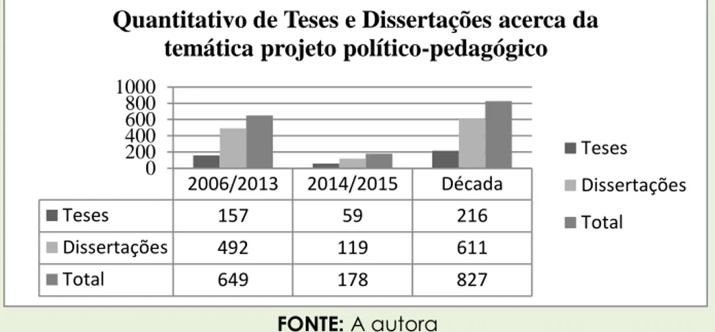 GRÁFICO 1 – Quantitativos de trabalhos finais de Doutorados e Mestrados,  referentes ao descritor – Projeto Político-Pedagógico