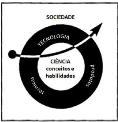 Figura 1: Sequência para o ensino de Ciências CTS  Fonte: Brasil (2014, p.25) apud (AIKENHEAD, 1994, p.57)