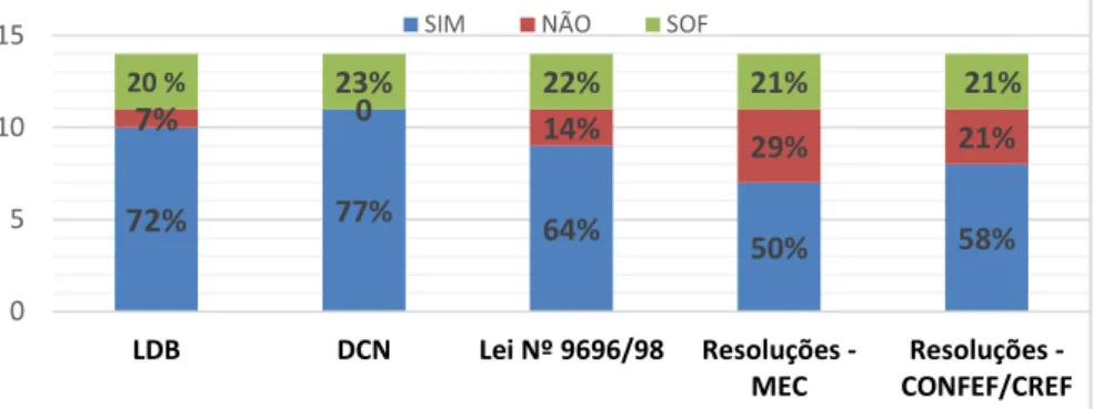Gráfico 1 - Percepção dos discentes acerca dos documentos legais do PPP- PPP-EDF/UNIR 