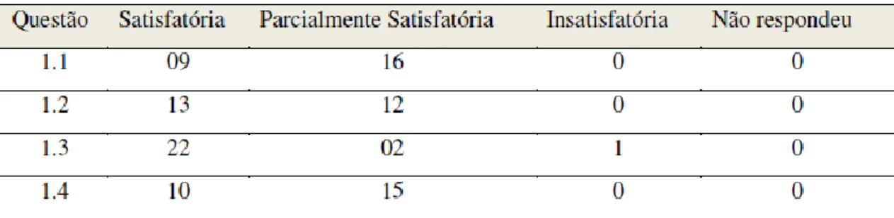 Tabela 01: Classificação das respostas referente ao item 01, no qual os alunos utilizam sua  própria voz para reproduzir as imagens com o aparato experimental