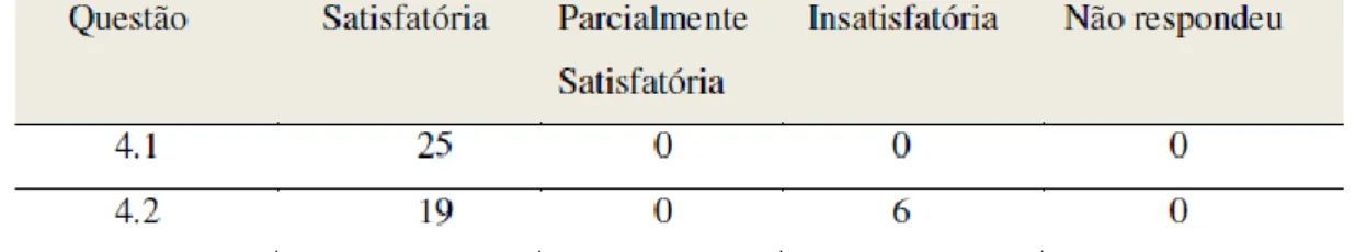 Tabela 04: Respostas referentes ao item 04, no qual são utilizadas ondas puras, a fim de  diferenciá-las de ondas compostas