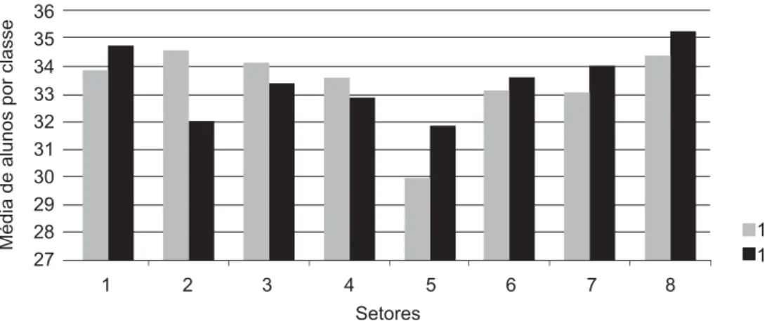 Gráfico 3 – Média de alunos por classe da 1 a  à 4 a  série do ensino fundamental da rede estadual, nos diferentes setores do município de São Carlos (SP), nos anos