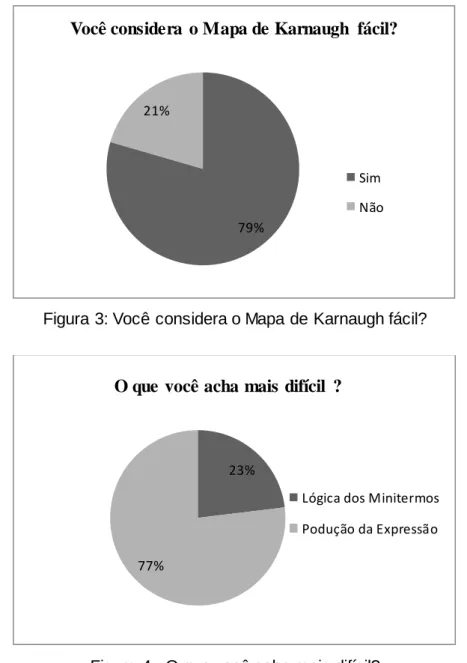 Figura 4 - O que você acha mais difícil? 