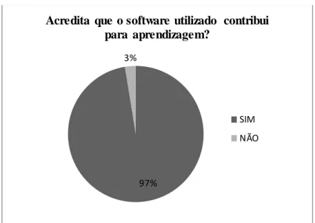 Figura 8 - Acredita que um software educacional contribui para aprendizagem? 