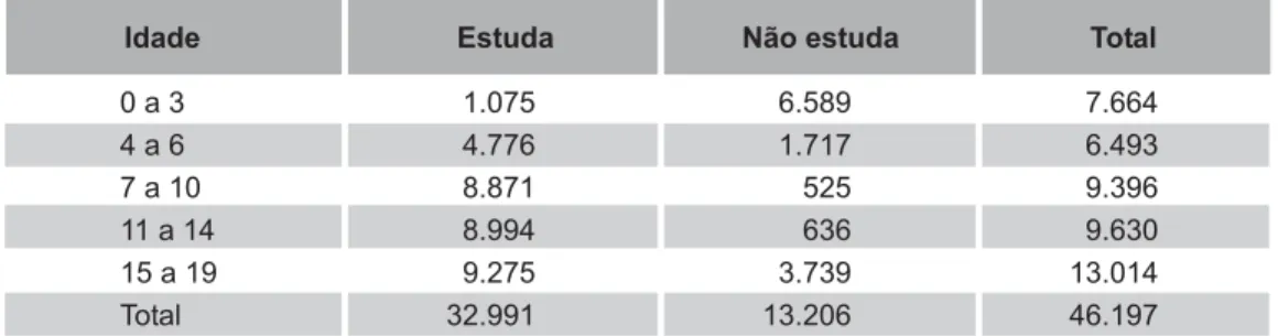 Tabela 1 – População residente no município, segundo idade e acesso à escola Camaragibe (PE)