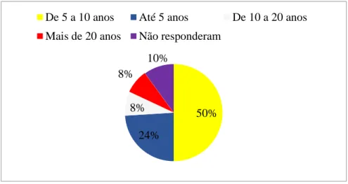 Figura 4- Tempo de magistério 