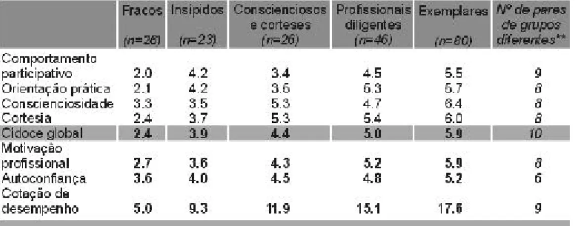 Tabela 4 – Agrupamentos dos professores (escolhidos pelos inquiridos)*